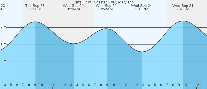 tide graph