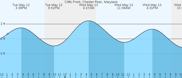 tide graph