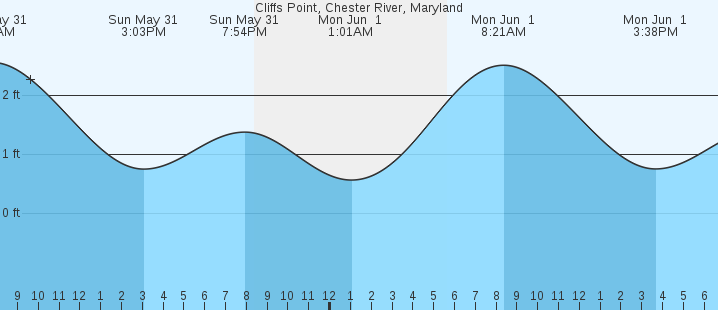tide graph