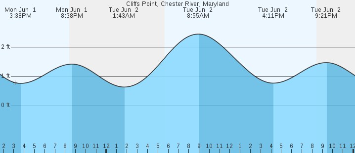 tide graph