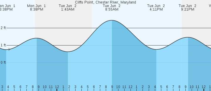 tide graph