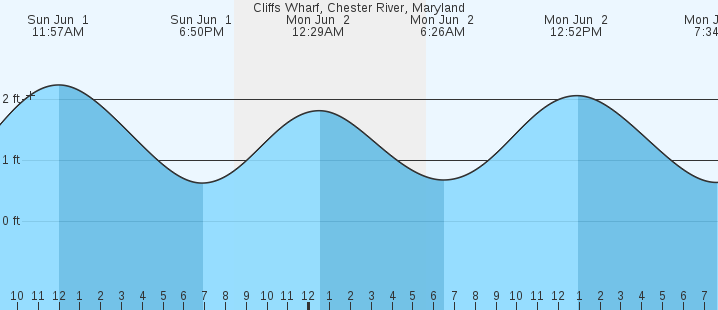 tide graph