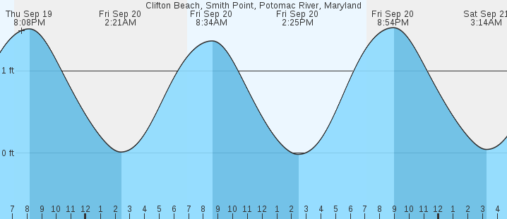 clifton-beach-smith-point-md-tides-marineweather