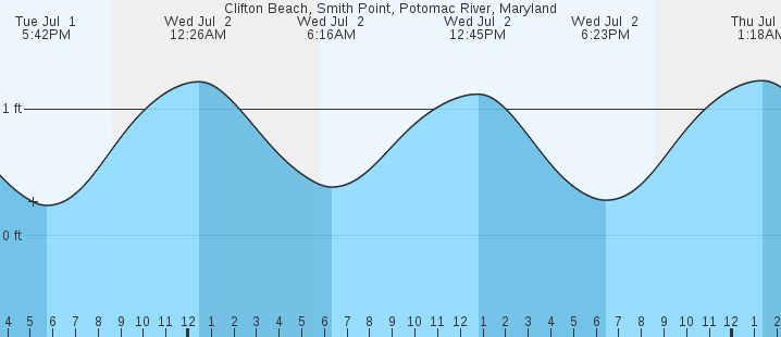 tide graph