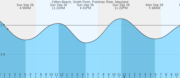 tide graph