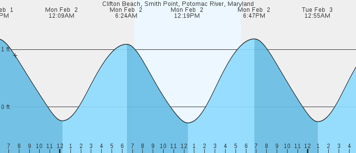 tide graph