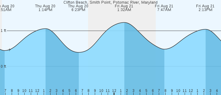 tide graph