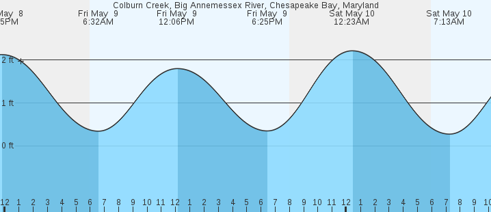 tide graph