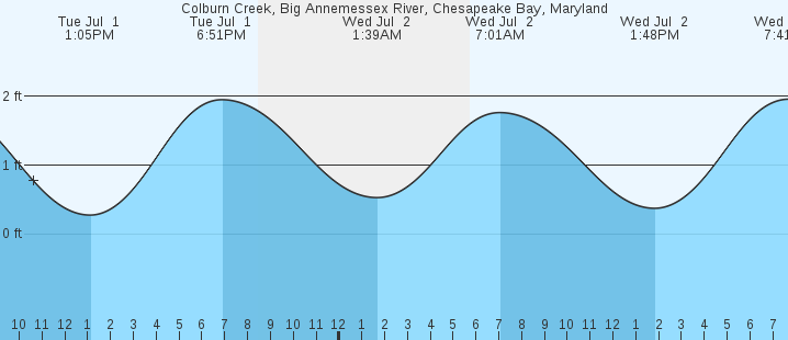 tide graph