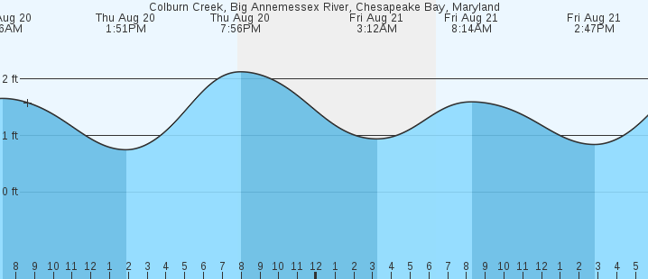 tide graph