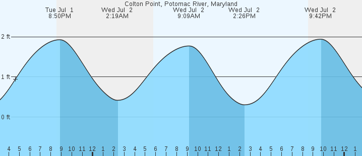 tide graph