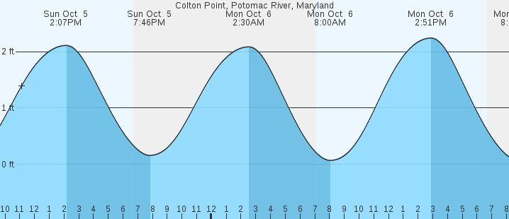 tide graph