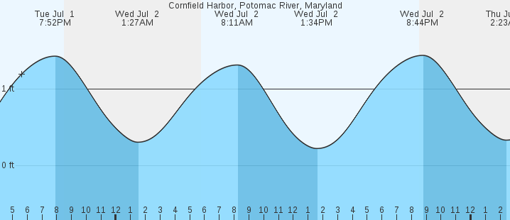 tide graph
