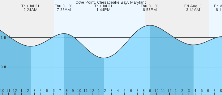 tide graph