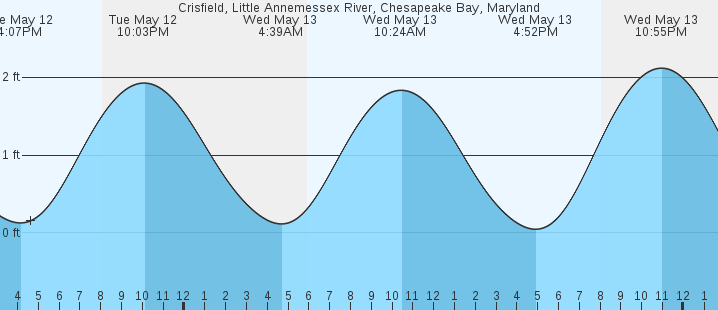 tide graph