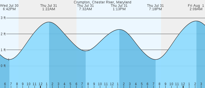 tide graph