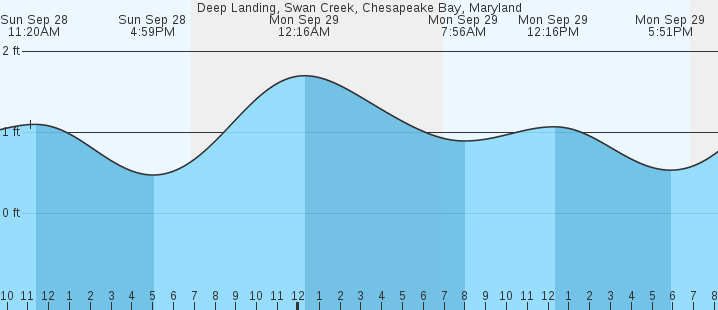 tide graph