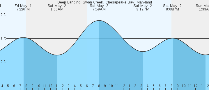 tide graph