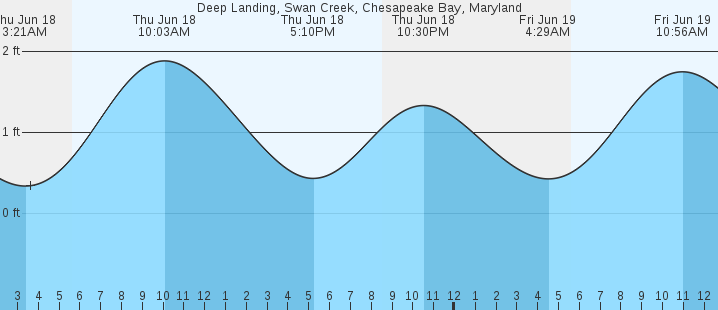 tide graph