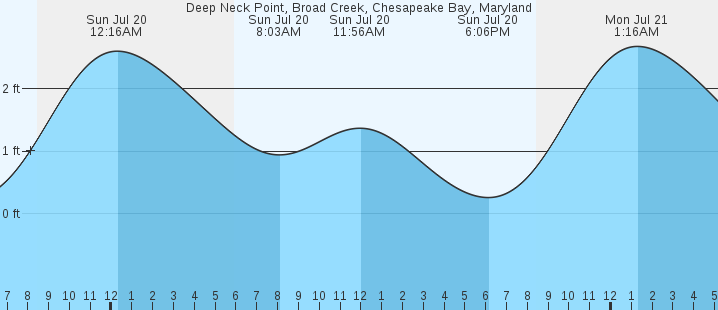 tide graph