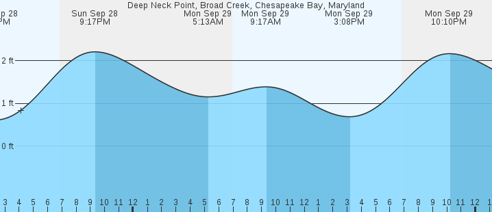 tide graph