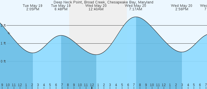 tide graph