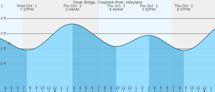 tide graph