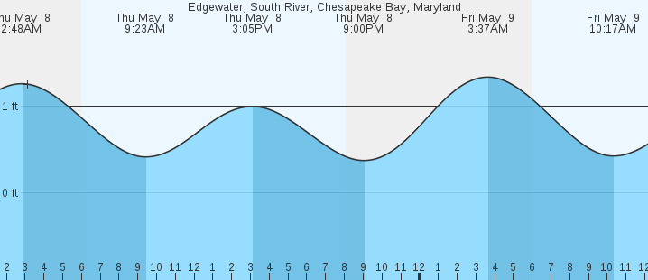 tide graph