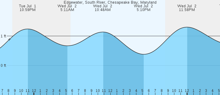 tide graph