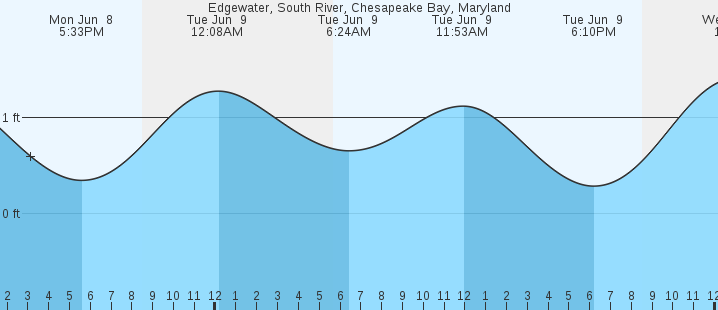 tide graph
