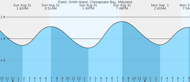 tide graph