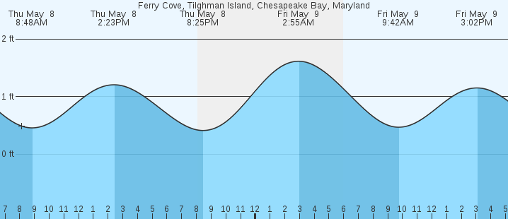 tide graph