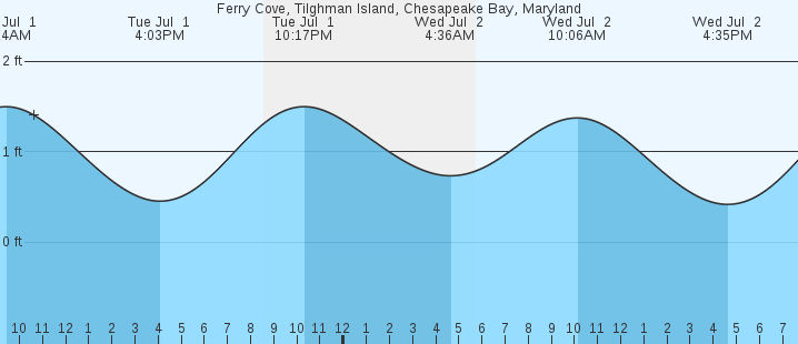 tide graph