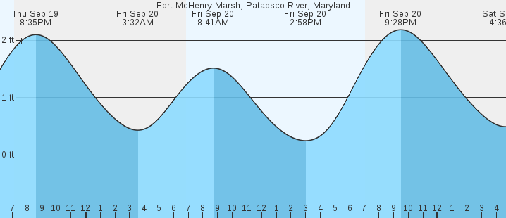 fort-mchenry-marsh-patapsco-river-md-tides-marineweather