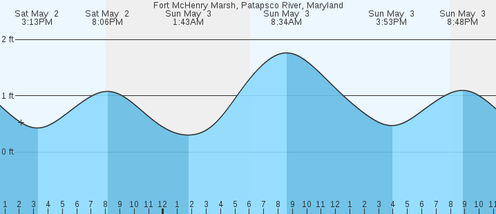 tide graph
