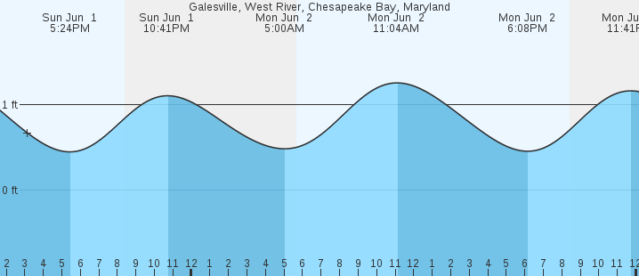 tide graph