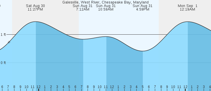 tide graph