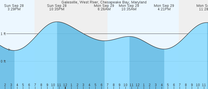 tide graph