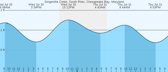 tide graph
