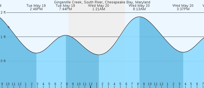tide graph
