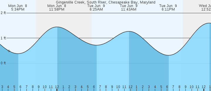tide graph