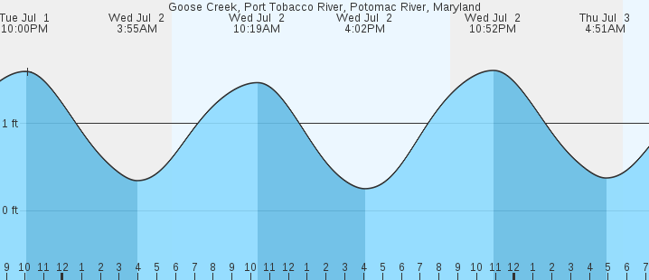 tide graph