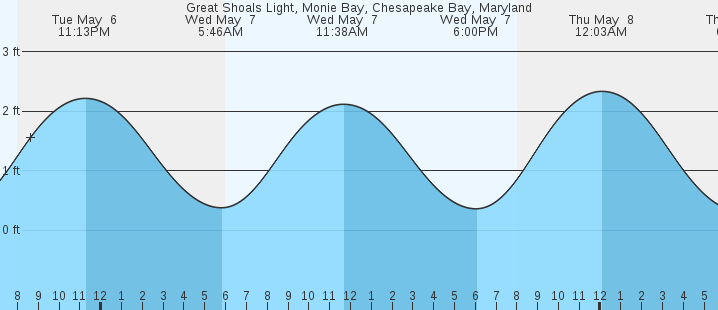 tide graph