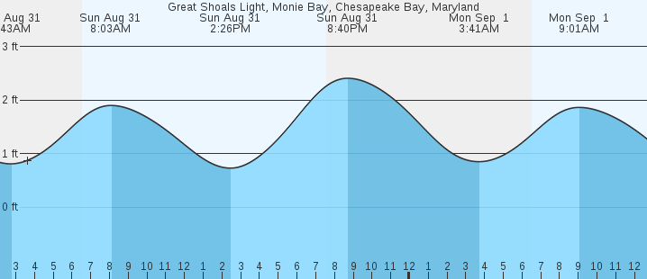 tide graph
