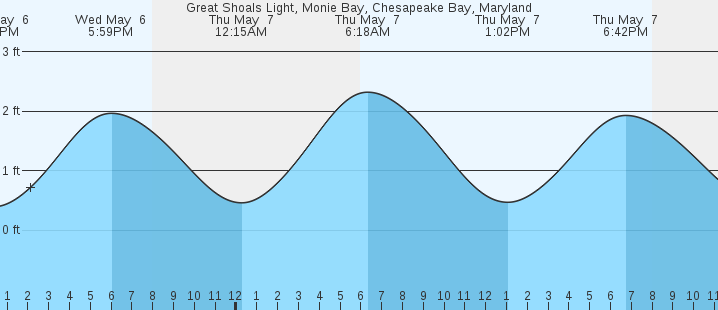 tide graph