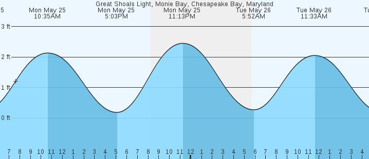 tide graph