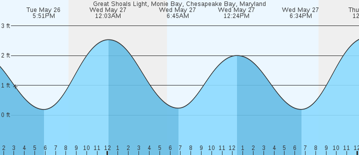 tide graph