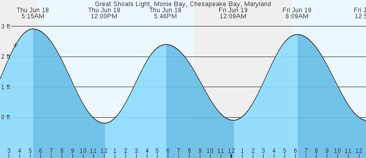 tide graph