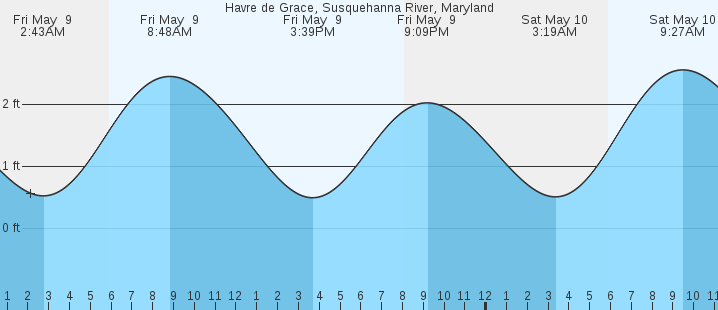 tide graph