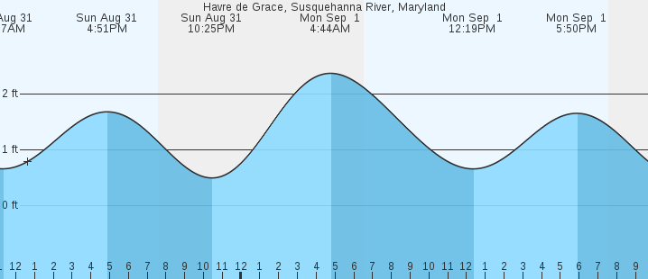 tide graph